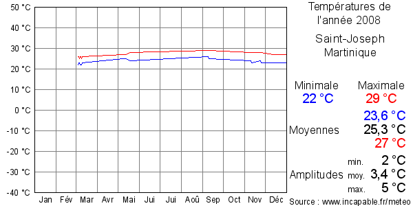Températures de l'année 2008 pour Saint-Joseph, Martinique