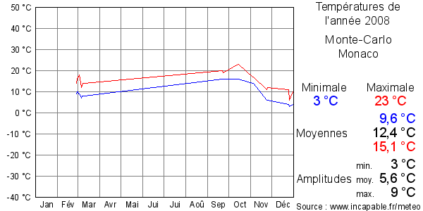 Températures de l'année 2008 pour Monte-Carlo, Monaco