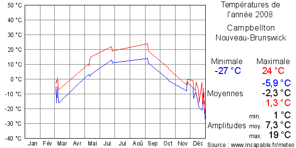 Températures de l'année 2008 pour Campbellton, Nouveau-Brunswick