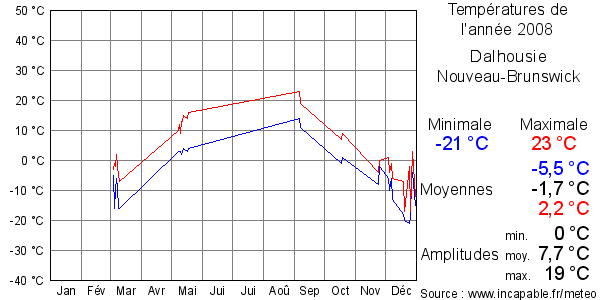 Températures de l'année 2008 pour Dalhousie, Nouveau-Brunswick