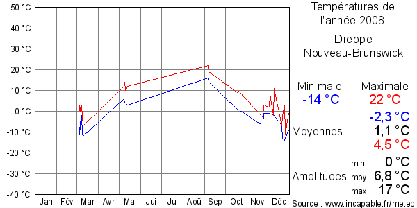 Températures de l'année 2008 pour Dieppe, Nouveau-Brunswick