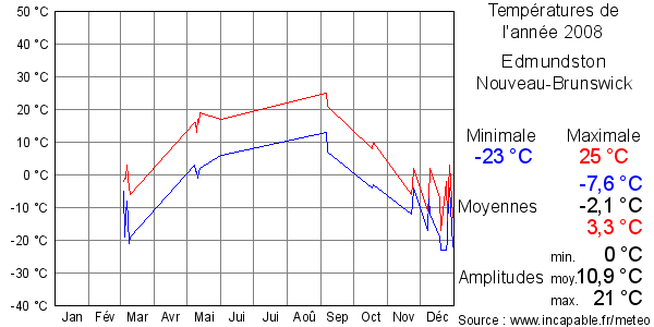 Températures de l'année 2008 pour Edmundston, Nouveau-Brunswick