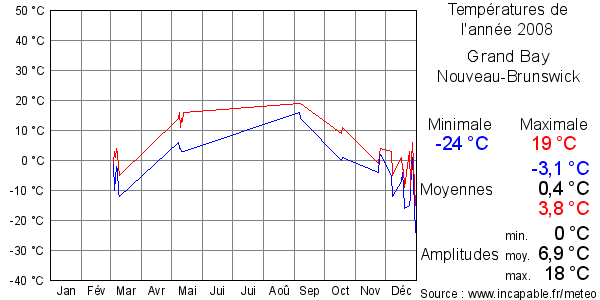 Températures de l'année 2008 pour Grand Bay, Nouveau-Brunswick