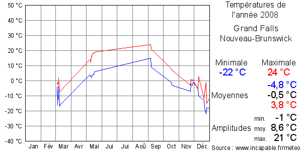 Températures de l'année 2008 pour Grand Falls, Nouveau-Brunswick