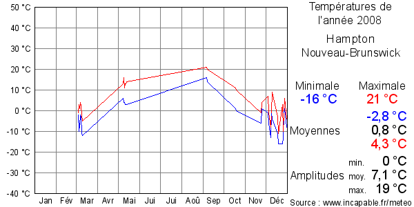Températures de l'année 2008 pour Hampton, Nouveau-Brunswick