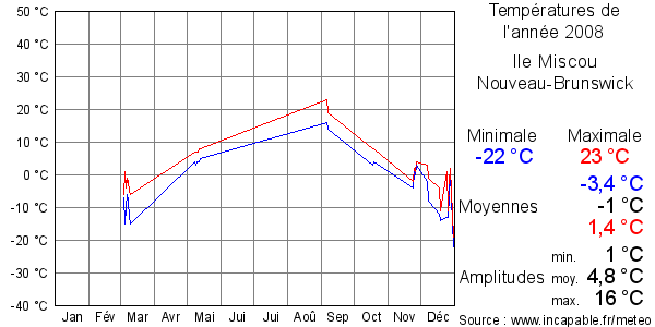 Températures de l'année 2008 pour Ile Miscou, Nouveau-Brunswick