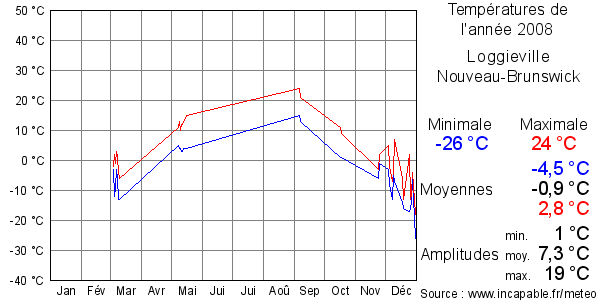 Températures de l'année 2008 pour Loggieville, Nouveau-Brunswick