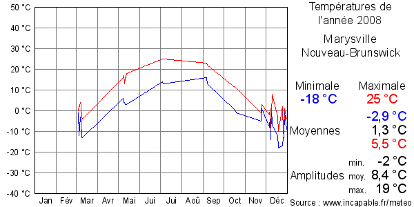 Températures de l'année 2008 pour Marysville, Nouveau-Brunswick