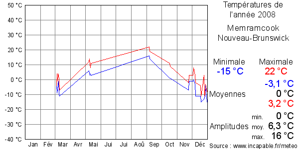 Températures de l'année 2008 pour Memramcook, Nouveau-Brunswick