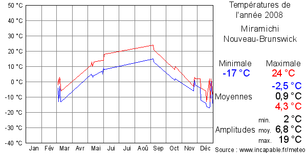 Températures de l'année 2008 pour Miramichi, Nouveau-Brunswick