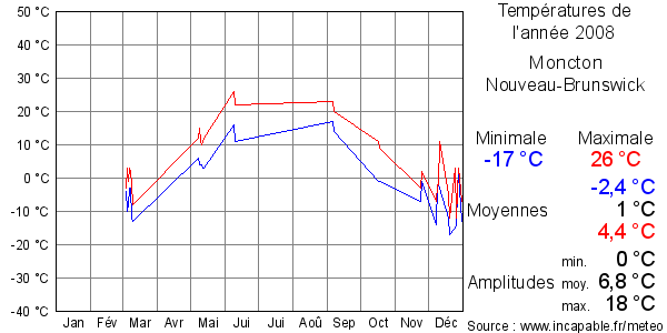 Températures de l'année 2008 pour Moncton, Nouveau-Brunswick