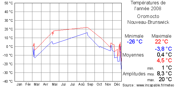 Températures de l'année 2008 pour Oromocto, Nouveau-Brunswick