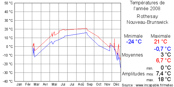 Températures de l'année 2008 pour Rothesay, Nouveau-Brunswick