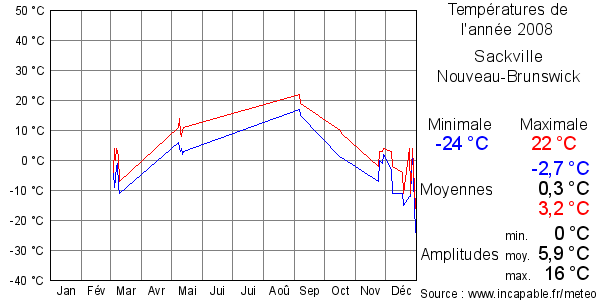 Températures de l'année 2008 pour Sackville, Nouveau-Brunswick