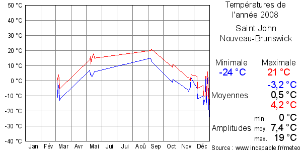 Températures de l'année 2008 pour Saint John, Nouveau-Brunswick