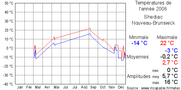 Températures de l'année 2008 pour Shediac, Nouveau-Brunswick