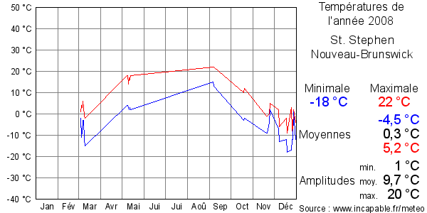 Températures de l'année 2008 pour St. Stephen, Nouveau-Brunswick