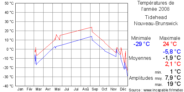Températures de l'année 2008 pour Tidehead, Nouveau-Brunswick