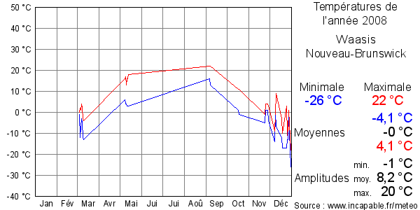 Températures de l'année 2008 pour Waasis, Nouveau-Brunswick