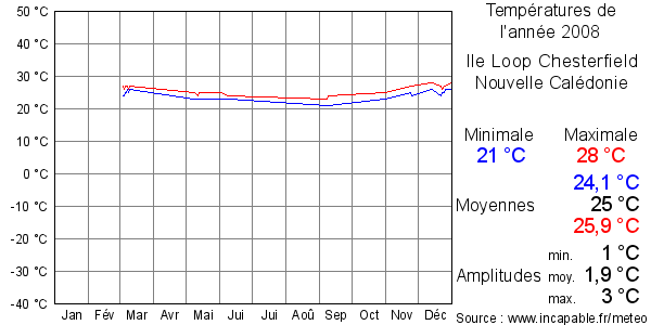 Températures de l'année 2008 pour Ile Loop Chesterfield, Nouvelle Calédonie
