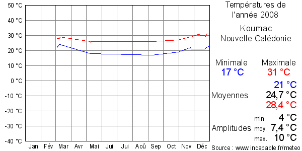 Températures de l'année 2008 pour Koumac, Nouvelle Calédonie