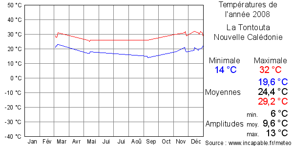 Températures de l'année 2008 pour La Tontouta, Nouvelle Calédonie
