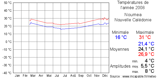 Températures de l'année 2008 pour Noumea, Nouvelle Calédonie