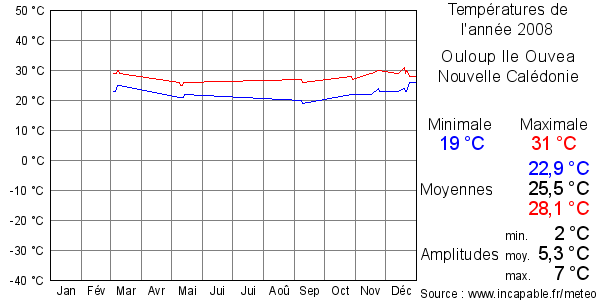 Températures de l'année 2008 pour Ouloup Ile Ouvea, Nouvelle Calédonie