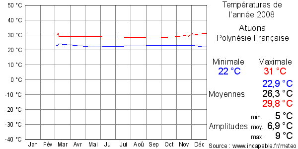 Températures de l'année 2008 pour Atuona, Polynésie Française