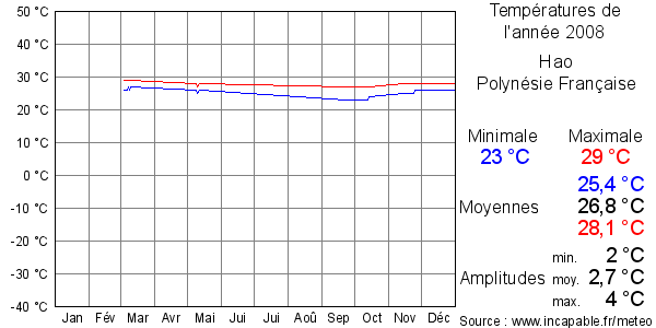 Températures de l'année 2008 pour Hao, Polynésie Française