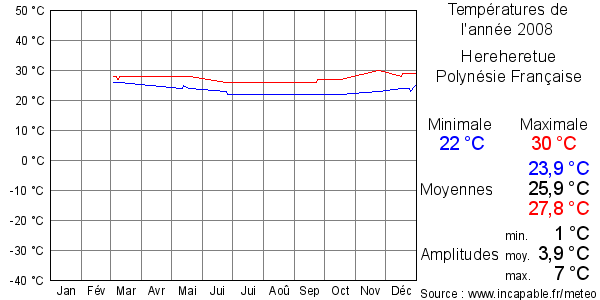 Températures de l'année 2008 pour Hereheretue, Polynésie Française