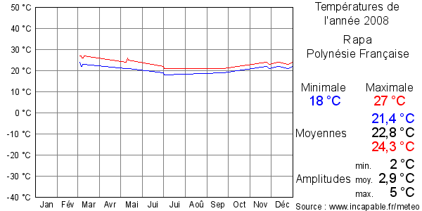 Températures de l'année 2008 pour Rapa, Polynésie Française