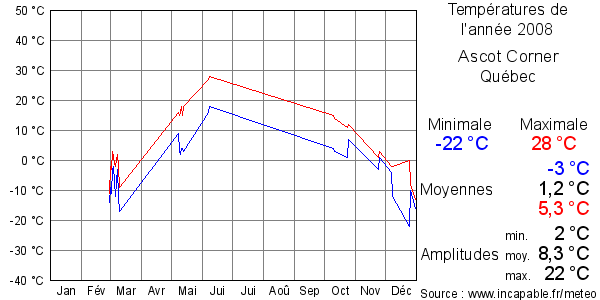 Températures de l'année 2008 pour Ascot Corner, Québec