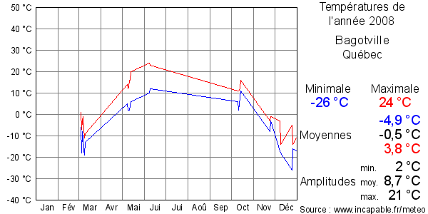 Températures de l'année 2008 pour Bagotville, Québec