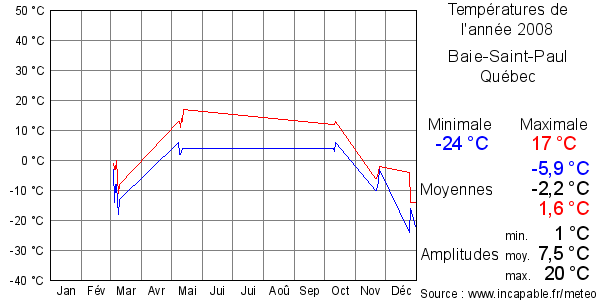 Températures de l'année 2008 pour Baie-Saint-Paul, Québec