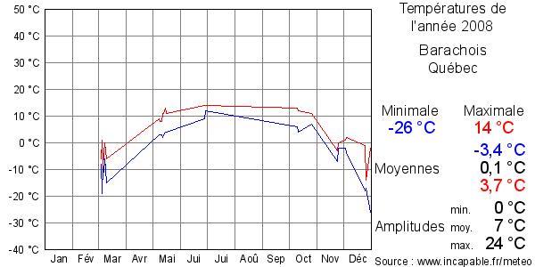 Températures de l'année 2008 pour Barachois, Québec
