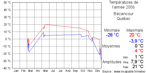Températures de l'année 2008 pour Bécancour, Québec