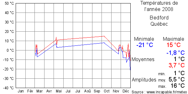 Températures de l'année 2008 pour Bedford, Québec