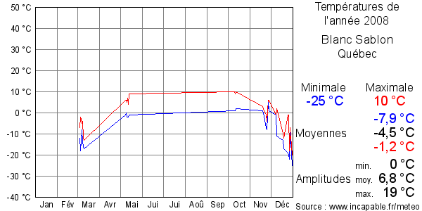 Températures de l'année 2008 pour Blanc Sablon, Québec