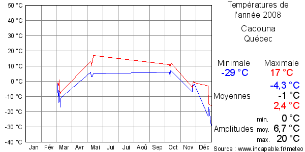 Températures de l'année 2008 pour Cacouna, Québec