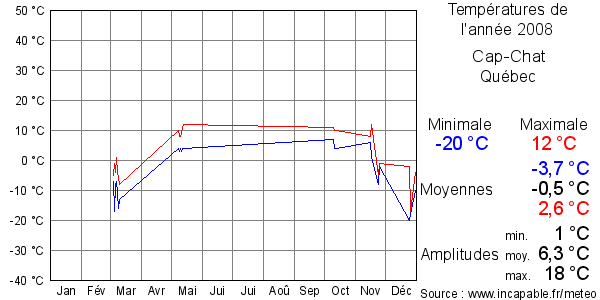 Températures de l'année 2008 pour Cap-Chat, Québec