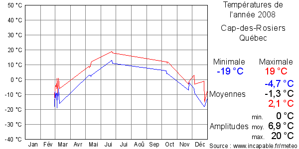 Températures de l'année 2008 pour Cap-des-Rosiers, Québec