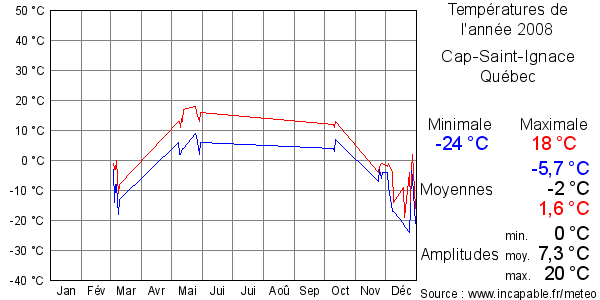 Températures de l'année 2008 pour Cap-Saint-Ignace, Québec