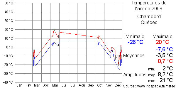 Températures de l'année 2008 pour Chambord, Québec