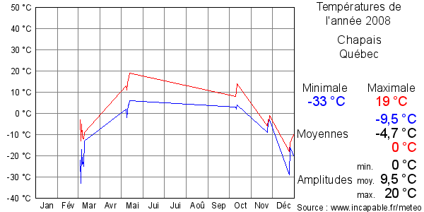 Températures de l'année 2008 pour Chapais, Québec