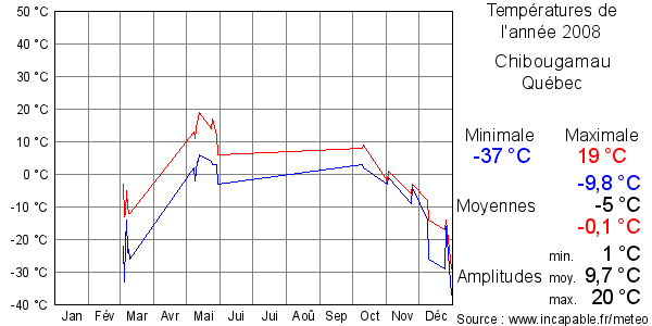 Températures de l'année 2008 pour Chibougamau, Québec
