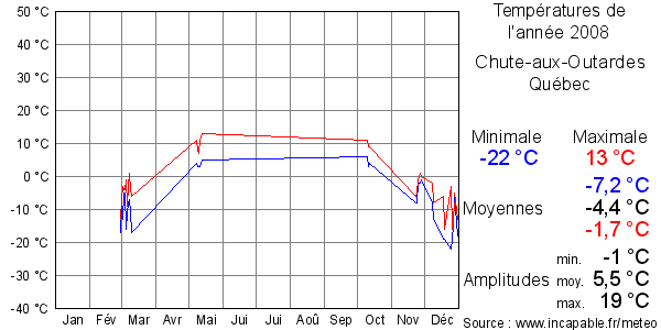 Températures de l'année 2008 pour Chute-aux-Outardes, Québec