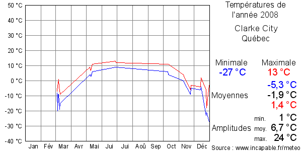 Températures de l'année 2008 pour Clarke City, Québec