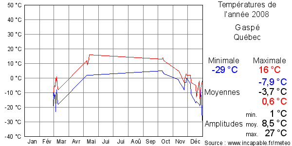 Températures de l'année 2008 pour Gaspé, Québec