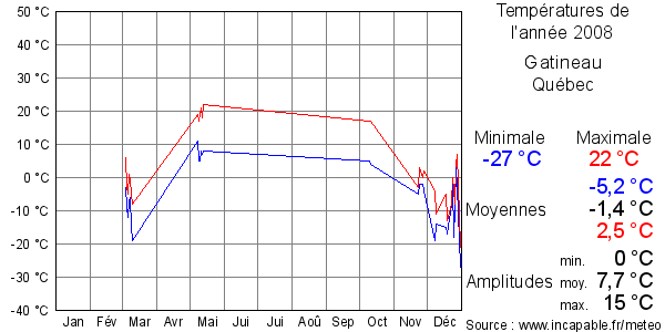 Températures de l'année 2008 pour Gatineau, Québec